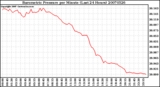 Milwaukee Weather Barometric Pressure per Minute (Last 24 Hours)