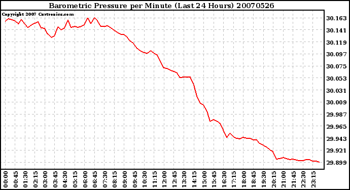 Milwaukee Weather Barometric Pressure per Minute (Last 24 Hours)