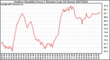 Milwaukee Weather Outdoor Humidity Every 5 Minutes (Last 24 Hours)