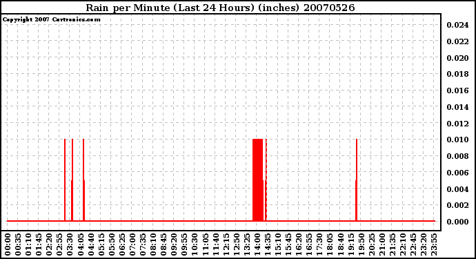 Milwaukee Weather Rain per Minute (Last 24 Hours) (inches)