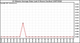 Milwaukee Weather 15 Minute Average Rain Last 6 Hours (Inches)