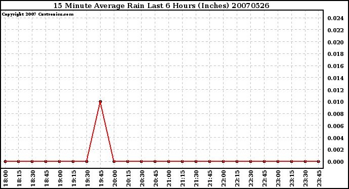 Milwaukee Weather 15 Minute Average Rain Last 6 Hours (Inches)