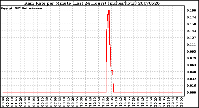 Milwaukee Weather Rain Rate per Minute (Last 24 Hours) (inches/hour)