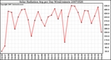 Milwaukee Weather Solar Radiation Avg per Day W/m2/minute