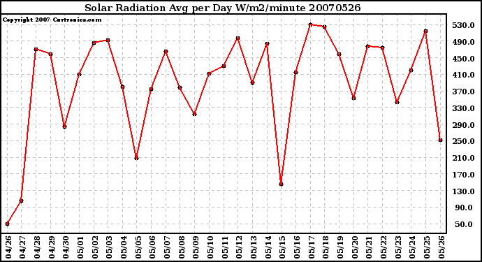 Milwaukee Weather Solar Radiation Avg per Day W/m2/minute