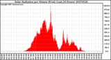 Milwaukee Weather Solar Radiation per Minute W/m2 (Last 24 Hours)