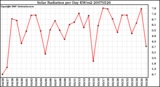 Milwaukee Weather Solar Radiation per Day KW/m2