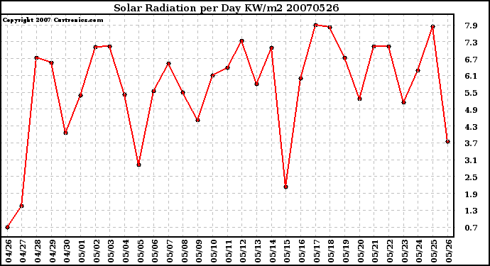 Milwaukee Weather Solar Radiation per Day KW/m2