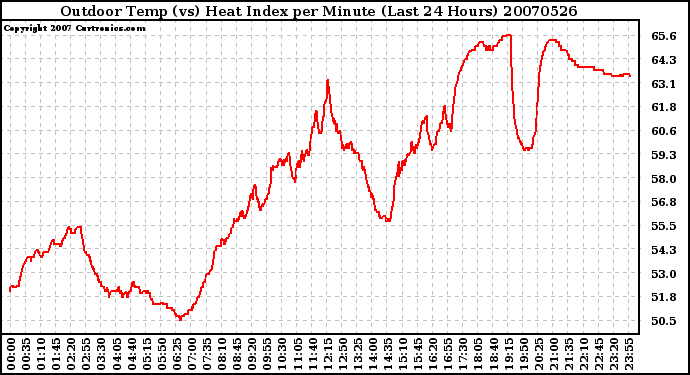 Milwaukee Weather Outdoor Temp (vs) Heat Index per Minute (Last 24 Hours)