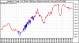 Milwaukee Weather Outdoor Temp (vs) Wind Chill per Minute (Last 24 Hours)