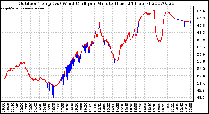 Milwaukee Weather Outdoor Temp (vs) Wind Chill per Minute (Last 24 Hours)