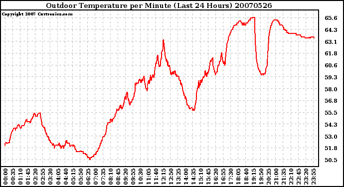 Milwaukee Weather Outdoor Temperature per Minute (Last 24 Hours)