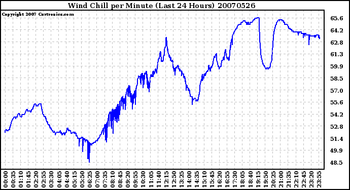 Milwaukee Weather Wind Chill per Minute (Last 24 Hours)