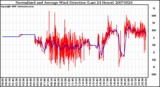 Milwaukee Weather Normalized and Average Wind Direction (Last 24 Hours)