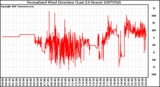 Milwaukee Weather Normalized Wind Direction (Last 24 Hours)