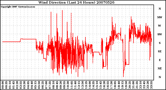 Milwaukee Weather Wind Direction (Last 24 Hours)