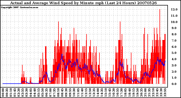 Milwaukee Weather Actual and Average Wind Speed by Minute mph (Last 24 Hours)