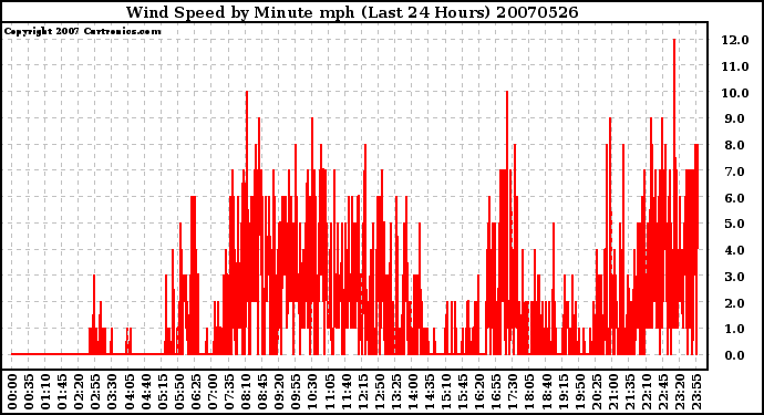 Milwaukee Weather Wind Speed by Minute mph (Last 24 Hours)