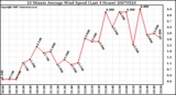 Milwaukee Weather 10 Minute Average Wind Speed (Last 4 Hours)