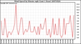 Milwaukee Weather Wind Speed by Minute mph (Last 1 Hour)