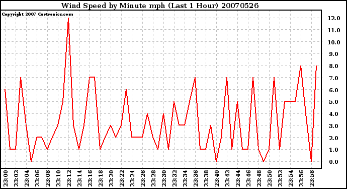 Milwaukee Weather Wind Speed by Minute mph (Last 1 Hour)