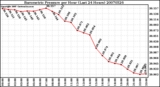 Milwaukee Weather Barometric Pressure per Hour (Last 24 Hours)