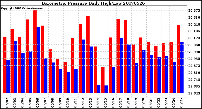 Milwaukee Weather Barometric Pressure Daily High/Low