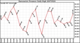 Milwaukee Weather Barometric Pressure Daily High