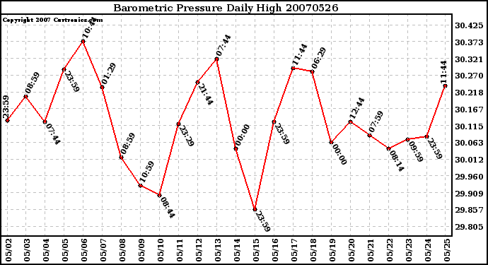 Milwaukee Weather Barometric Pressure Daily High