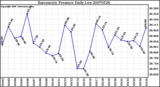 Milwaukee Weather Barometric Pressure Daily Low