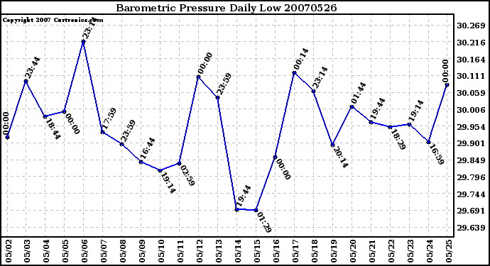 Milwaukee Weather Barometric Pressure Daily Low