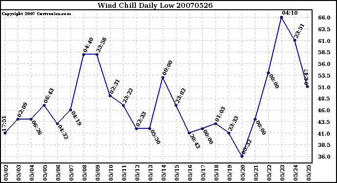 Milwaukee Weather Wind Chill Daily Low