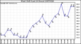 Milwaukee Weather Wind Chill (Last 24 Hours)