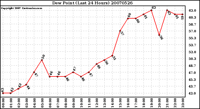 Milwaukee Weather Dew Point (Last 24 Hours)