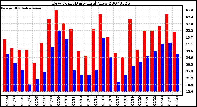 Milwaukee Weather Dew Point Daily High/Low