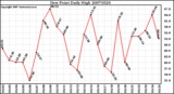 Milwaukee Weather Dew Point Daily High