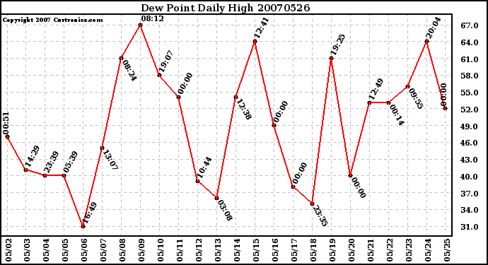 Milwaukee Weather Dew Point Daily High