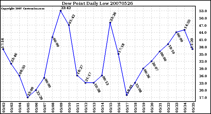 Milwaukee Weather Dew Point Daily Low