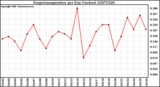 Milwaukee Weather Evapotranspiration per Day (Inches)