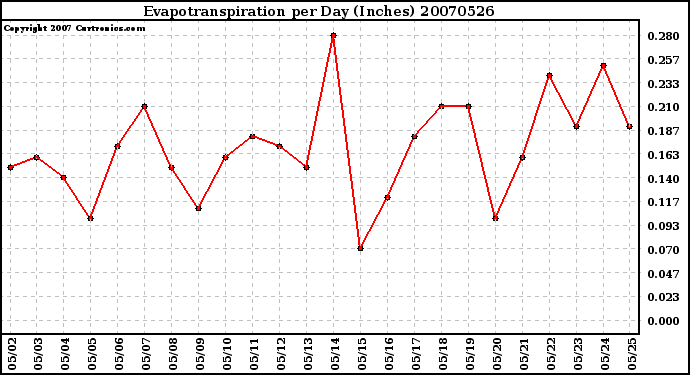 Milwaukee Weather Evapotranspiration per Day (Inches)