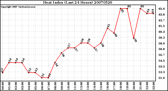 Milwaukee Weather Heat Index (Last 24 Hours)