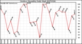 Milwaukee Weather Outdoor Humidity Daily High