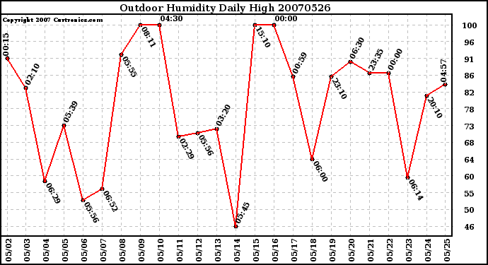 Milwaukee Weather Outdoor Humidity Daily High