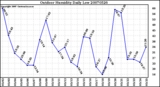 Milwaukee Weather Outdoor Humidity Daily Low