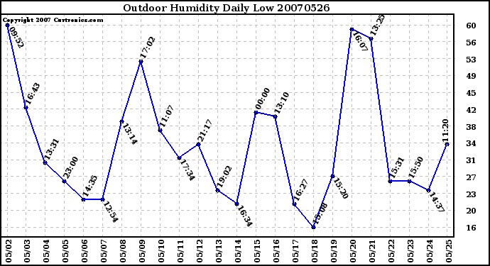 Milwaukee Weather Outdoor Humidity Daily Low