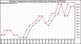 Milwaukee Weather Outdoor Temperature (vs) Wind Chill (Last 24 Hours)