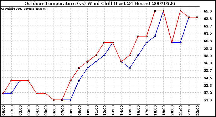 Milwaukee Weather Outdoor Temperature (vs) Wind Chill (Last 24 Hours)