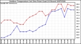 Milwaukee Weather Outdoor Temperature (vs) Dew Point (Last 24 Hours)