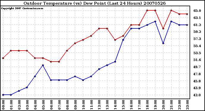 Milwaukee Weather Outdoor Temperature (vs) Dew Point (Last 24 Hours)