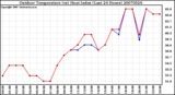 Milwaukee Weather Outdoor Temperature (vs) Heat Index (Last 24 Hours)